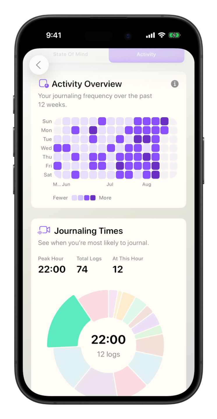 MIRA activity rhythm screen